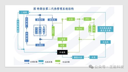 特斯拉新能源汽車熱管理系統集成技術與信息系統集成服務